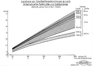Leistung von Saatbettkombinationen je nach Arbeitsbreite, Feldgröße und Schlaglänge (8 km/h, ohne Fahrt Hof-Feld)