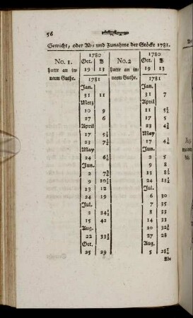 Gewicht , oder Ab- und Zunahme der Stöcke 1781.