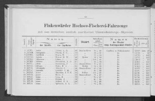 Finkenwärder Hochsee-Fischerei-Fahrzeuge mit den denselben amtlich zuertheilten Unterscheidungs-Signalen.