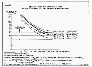 Stromkosten bei BHKW-Einsatz in abhängigkeit von der Kapazitätsauslastung