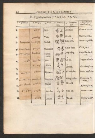 D. Viginti quatuor Partes Anni.