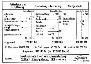 Investitionsbedarf der Mastschweinehaltung 1000 Mpl, Flüssigfütterung, CCM (Stand 1983)
