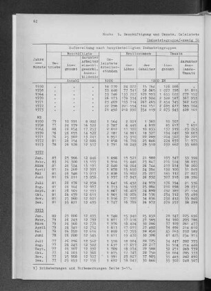 Industriegruppe/-zweig 36 Elektrotechnische Industrie