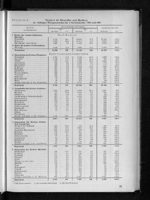 Übersicht 6: Vergleich der Einpendler nach Hamburg in wichtigen Wohngemeinden der 4 Nachbarkreise 1939 und 1950