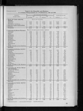 Übersicht 6: Vergleich der Einpendler nach Hamburg in wichtigen Wohngemeinden der 4 Nachbarkreise 1939 und 1950