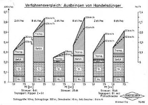 Verfahrensvergleich: Ausbringen von Handelsdünger