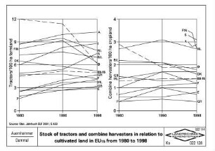 Stock of tractors and combine harvesters in relation to cultivated land in EU15 from 1980 to 1998