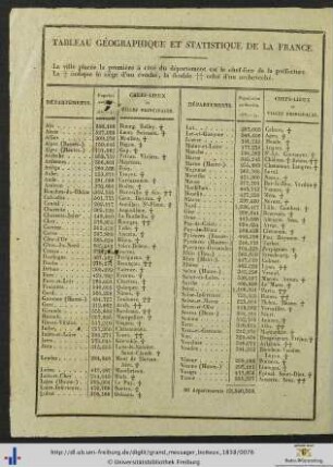 Tableau géographique et statistique de la France.