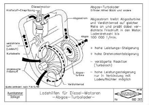 Ladehilfen für Diesel-Motoren, Abgas-Turbolader