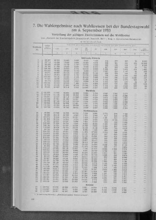 7. Die Wahlergebnisse nach Wahlkreisen bei der Bundestagswahl am 6. September 1953