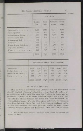 Borax und Borsäure