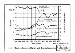 Neumaschineninvestitionen und Unterhaltsausgaben