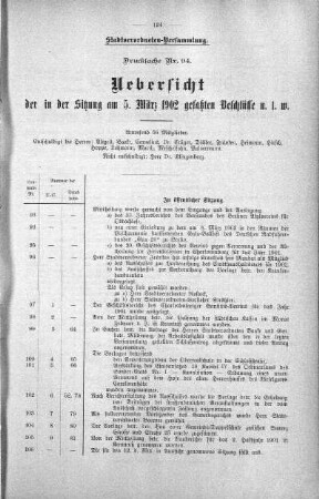 Uebersicht der in der Sitzung am 5. März 1902 gefaßten Beschlüsse u. s. w., 05. März 1902