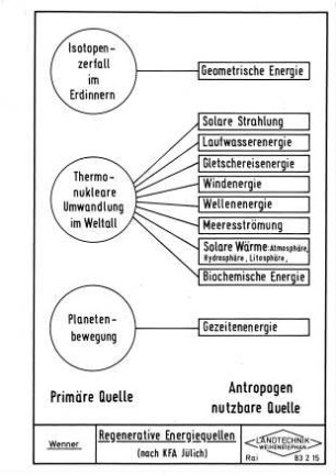 Regenerative Energiequellen (nach KFA Jülich)