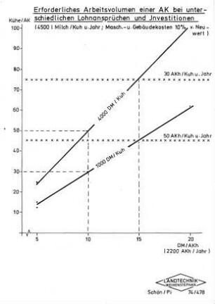 Erforderliches Arbeitsvolumen einer AK bei unterschiedlichen Lohnansprüchen und Investitionen