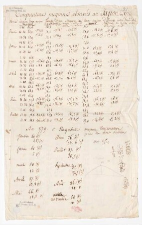 "Temperatures moyennes observées au Japon en 1776"