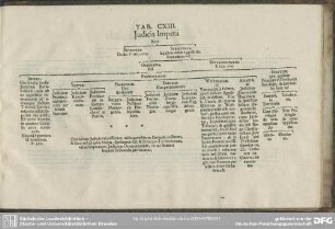 Tab. CXIII. Judicia Imperii