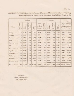 No. II. of 1822. Abstract statement shewing the amount of vessels and tonnage importing and exporting to and from the port of Singapore, ...