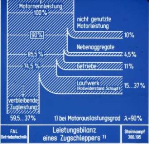Leistungsbilanz eines Zugschleppers