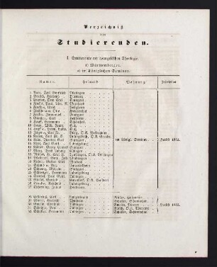 7-27 Verzeichnis der Studierenden
