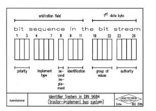 Identifier System in DIN 9684 (tractor-imolement bus system)