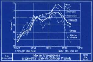 Index der Erzeugerpreise ausgewählter landwirtschaftlicher Produkte