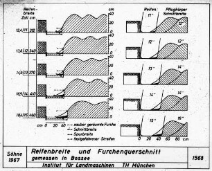 Reifenbreite und Furchenquerschnitt gemessen in Bossee