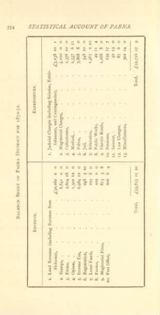 Balance sheet of Pabna District for 1870-71