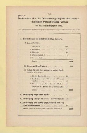 Tabelle 26. Statistisches über die Untersuchungstätigkeit der landwirtschaftlichen Versuchsstation Colmar für das Rechnungsjahr 1906