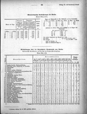 Meteorologische Beobachtungen für Berlin. Monat März 1872