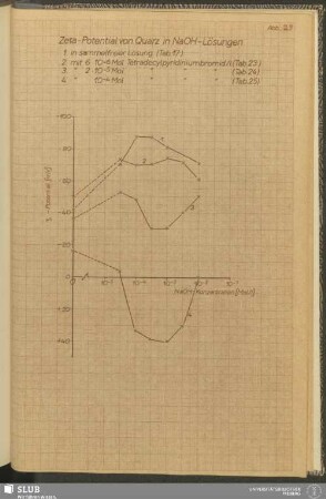 Abb. 23 Zeta-Potential von Quarz in NaOH-Lösungen