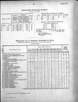 Meteorologische Beobachtungen für Berlin. Monat Juli 1872