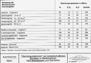 "Überdüngungskosten" auf landwirtschaftlichen Betrieben in Niedersachsen nach Betriebstypen und Standorten