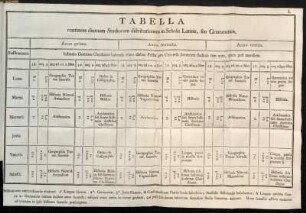 Tabella continens diurnam Studiorum distributionem in Scholis Latinis, seu Grammaticis
