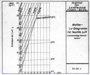 s. Bildunterschrift Mollier-i,x-Diagramm für feuchte Luft
