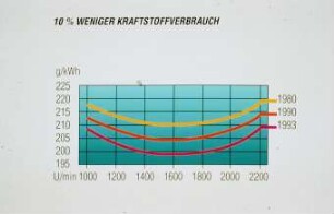 10 % weniger Kraftstoffverbrauch von 1980 - 1993