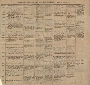 Synchronische Tabellen. Mittlere Geschichte. Zweite Tabelle