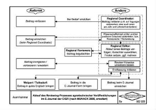 Ablauf des Reviewing-Prozesses agrartechnischer Veröffentlichungen im E-Journal der CIGR (nach MUNACK 2008, erweitert)