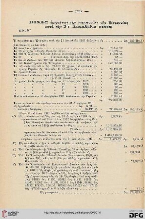Pinax emphainōn tēn periousian tēs Etaireias kata tēn 31 Dekembriou 1902