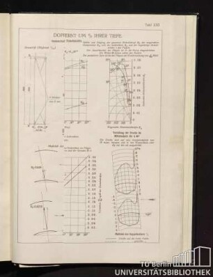 Tafel XXII. Doppeldecker Nr. 6, gebildet aus 2 gewölbten Flächen von 90 x 15 cm, (1/13,5 Pfeil) entfernt um 4/3 ihrer Tiefe.