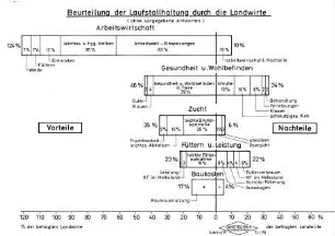 Beurteilung der Laufstallhaltung durch die Landwirte (ohne vorgegebene Antworten)