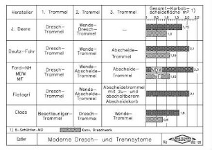 Moderne Dresch- und Trennsysteme