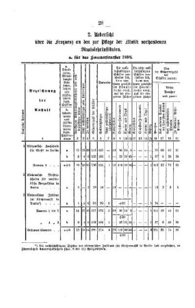 Uebersicht über die Frequenz an den zur Pflege der Musik vorhandenen Staatslehrinstituten : [C. Kunst-Akademien und Kunstschulen]