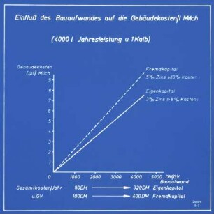Einfluss des Bauaufwandes auf die Gebäudekosten/l Milch (4000 kg Jahresleistung und 1 Kalb)