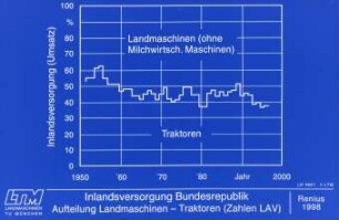 Inlandsversorgung Bundesrepublik Aufteilung Landmaschinen / Garching - Traktoren (Zahlen LAV)