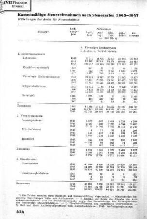 XVII Finanz- und Steuerwesen