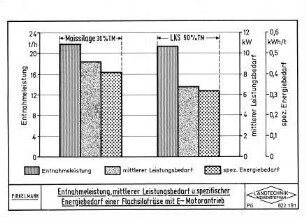 Entnahmeleistung, mittlerer Leistungsbedarf und spezifischer Energiebedarf einer Flachsilofräse mit E-Motorantrieb