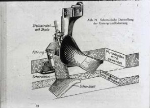 Schematische Darstellung der Untergrundlockerung