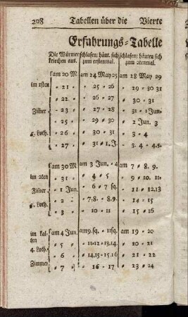Erfahrungs-Tabelle vom Jahr 1760.