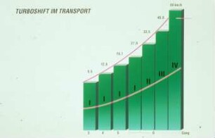 Turboshift im Transport